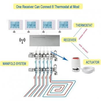 Wireless Multicircuit Control Thermostat for Underfloor Heating with Receiver and Electric Actuator