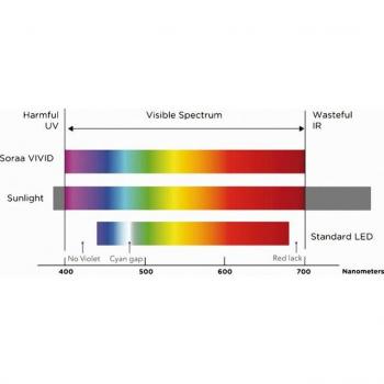 Soraa Vollspektrum LED AR111 9° Warmton